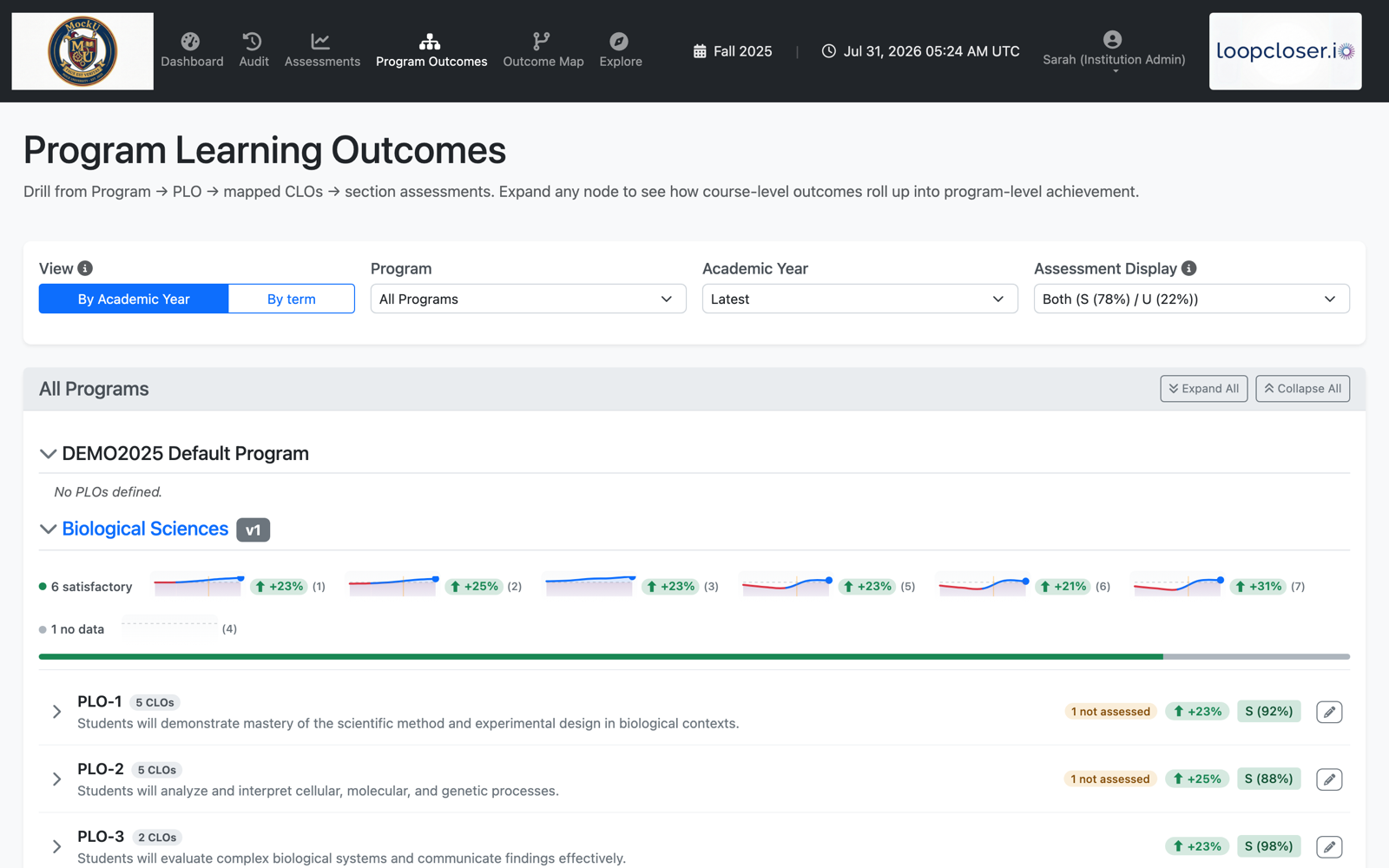 Program Learning Outcomes dashboard with term-over-term trends